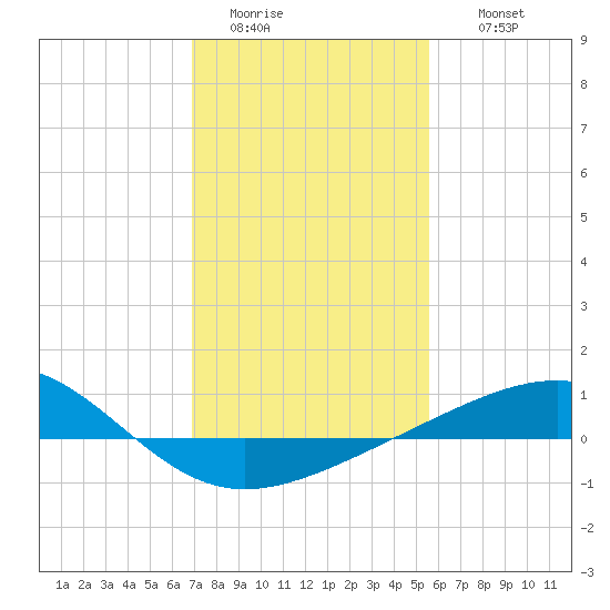 Raccoon Point tide chart for Monday, January 23, 2023