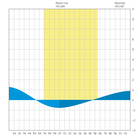Raccoon Point tide chart for Tuesday, January 24, 2023