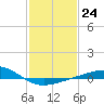 Raccoon Point tide chart for Tuesday, January 24, 2023