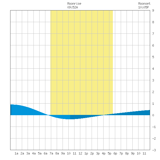 Raccoon Point tide chart for Wednesday, January 25, 2023