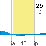 Raccoon Point tide chart for Wednesday, January 25, 2023