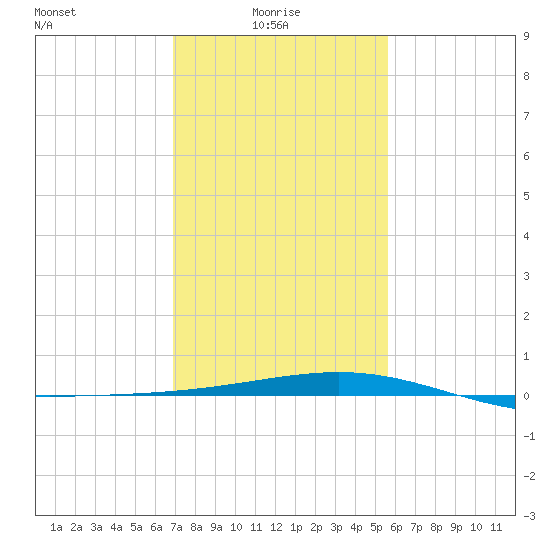 Raccoon Point tide chart for Friday, January 27, 2023