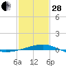 Raccoon Point tide chart for Saturday, January 28, 2023