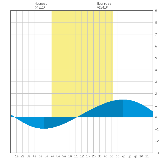 Raccoon Point tide chart for Tuesday, January 3, 2023