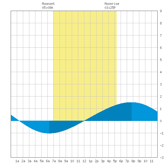 Raccoon Point tide chart for Wednesday, January 4, 2023