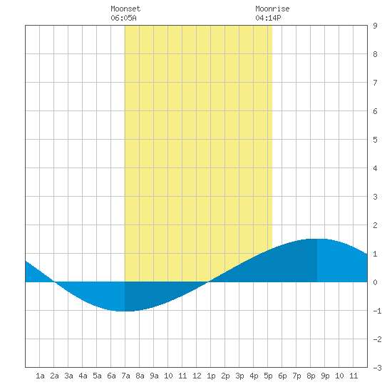 Raccoon Point tide chart for Thursday, January 5, 2023