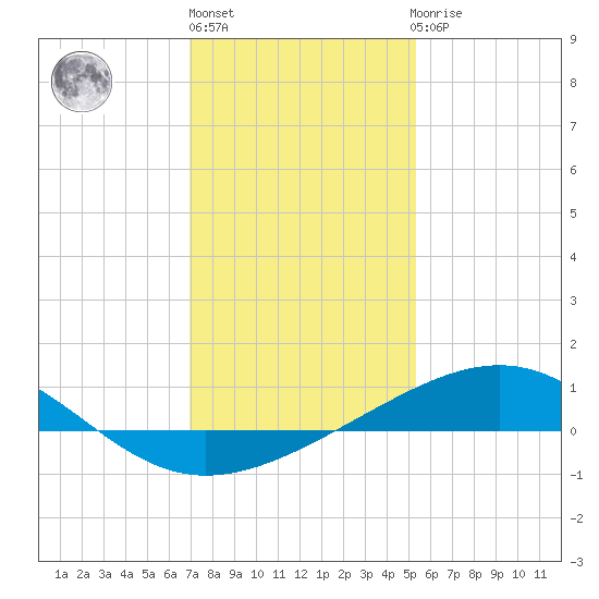 Raccoon Point tide chart for Friday, January 6, 2023