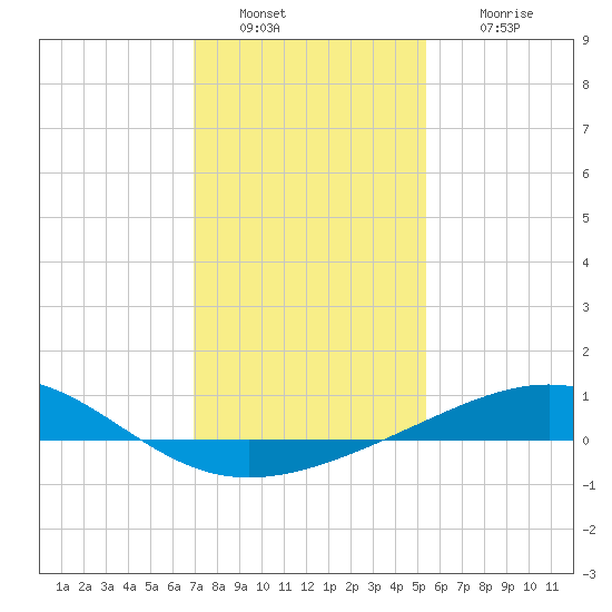 Raccoon Point tide chart for Monday, January 9, 2023