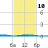 Raccoon Point tide chart for Friday, February 10, 2023