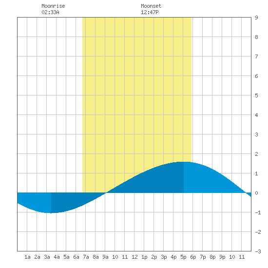 Raccoon Point tide chart for Wednesday, February 15, 2023
