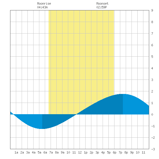 Raccoon Point tide chart for Friday, February 17, 2023