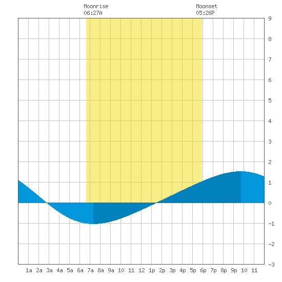 Raccoon Point tide chart for Sunday, February 19, 2023