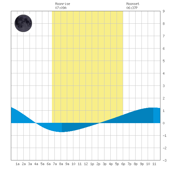 Raccoon Point tide chart for Monday, February 20, 2023