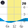 Raccoon Point tide chart for Monday, February 20, 2023
