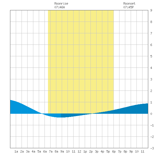 Raccoon Point tide chart for Tuesday, February 21, 2023