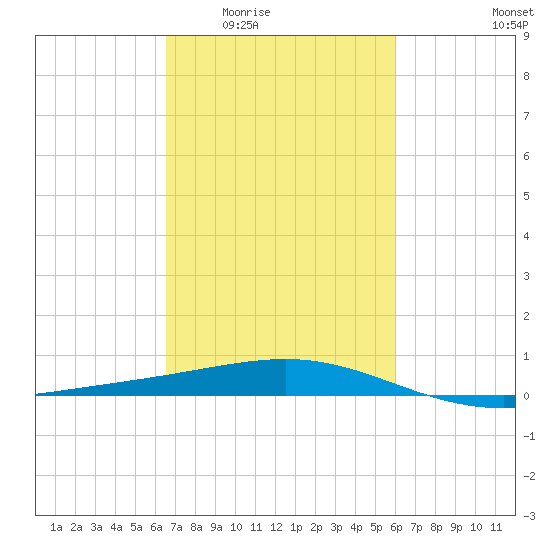 Raccoon Point tide chart for Friday, February 24, 2023