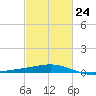 Raccoon Point tide chart for Friday, February 24, 2023