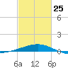 Raccoon Point tide chart for Saturday, February 25, 2023