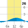 Raccoon Point tide chart for Sunday, February 26, 2023