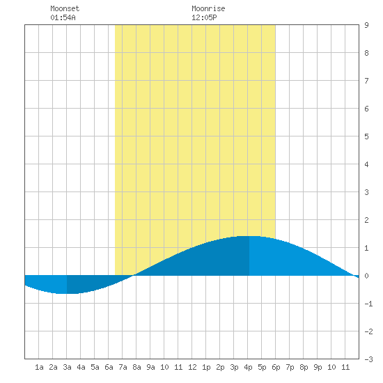 Raccoon Point tide chart for Tuesday, February 28, 2023
