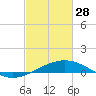Raccoon Point tide chart for Tuesday, February 28, 2023