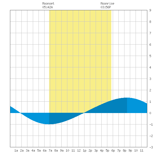 Raccoon Point tide chart for Friday, February 3, 2023