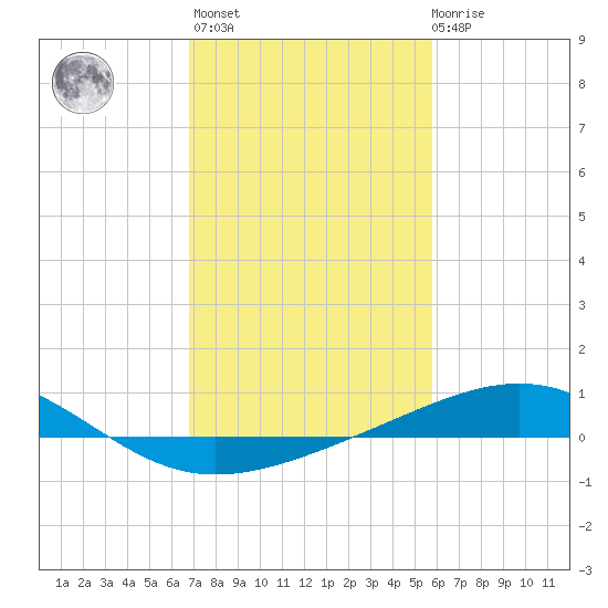Raccoon Point tide chart for Sunday, February 5, 2023