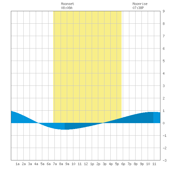 Raccoon Point tide chart for Tuesday, February 7, 2023