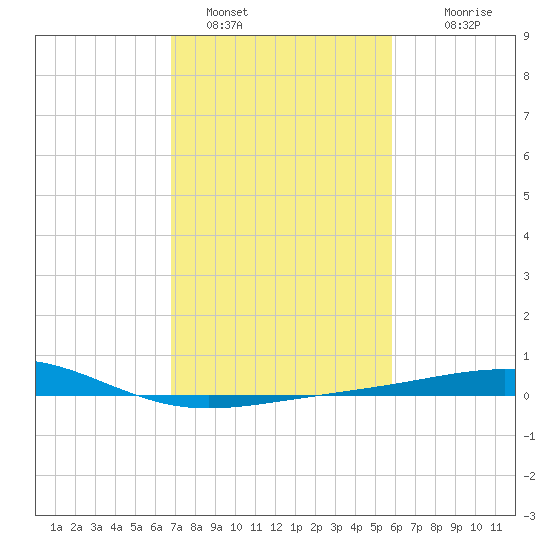 Raccoon Point tide chart for Wednesday, February 8, 2023