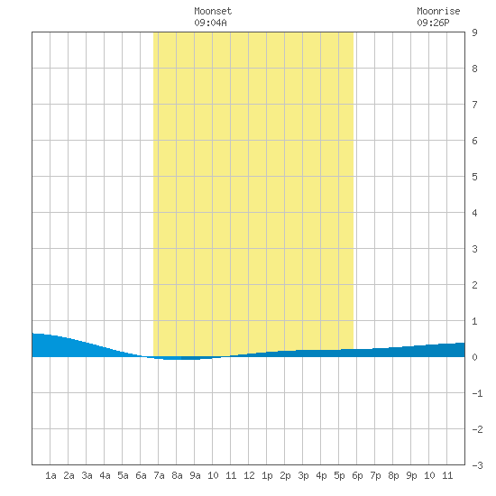 Raccoon Point tide chart for Thursday, February 9, 2023