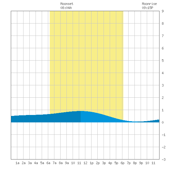Raccoon Point tide chart for Friday, March 10, 2023