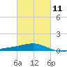 Raccoon Point tide chart for Saturday, March 11, 2023