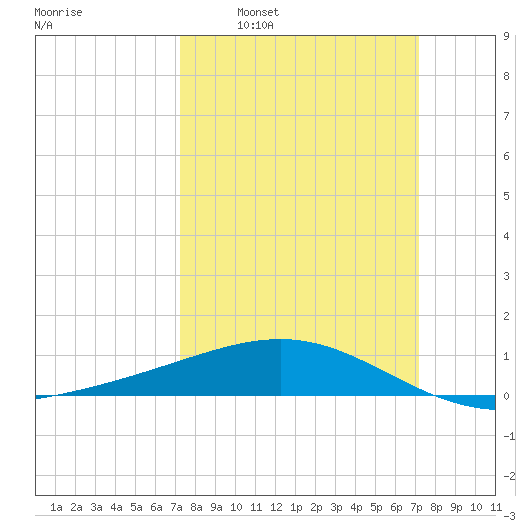 Raccoon Point tide chart for Sunday, March 12, 2023