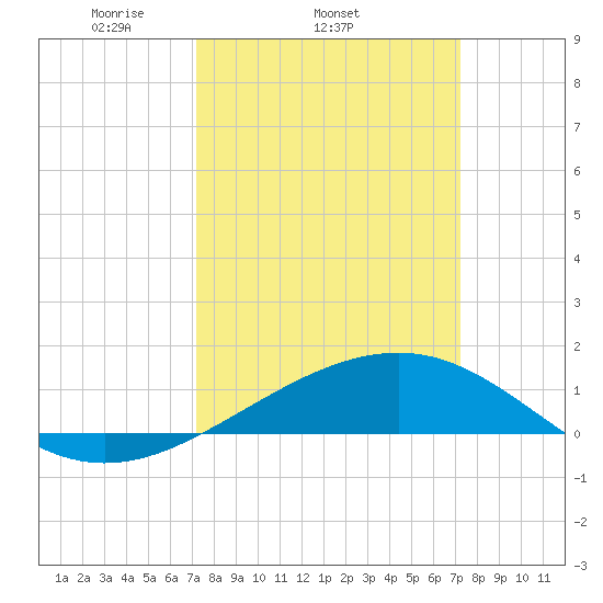 Raccoon Point tide chart for Wednesday, March 15, 2023