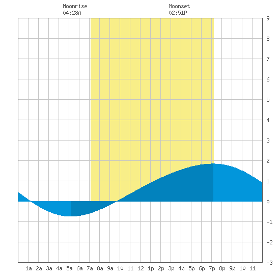 Raccoon Point tide chart for Friday, March 17, 2023