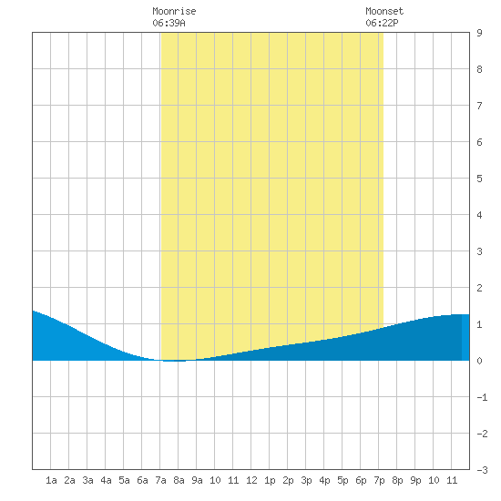 Raccoon Point tide chart for Monday, March 20, 2023