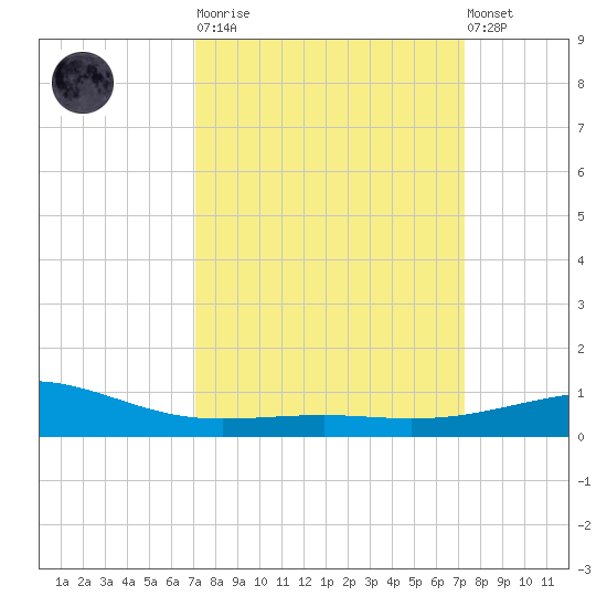 Raccoon Point tide chart for Tuesday, March 21, 2023