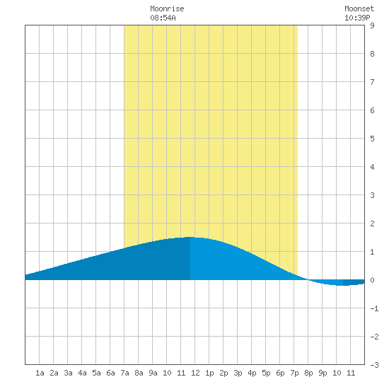 Raccoon Point tide chart for Friday, March 24, 2023