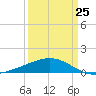 Raccoon Point tide chart for Saturday, March 25, 2023
