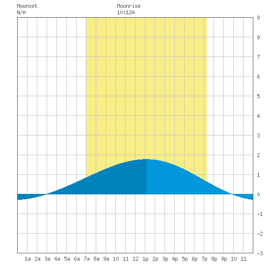 Raccoon Point tide chart for Sunday, March 26, 2023