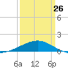 Raccoon Point tide chart for Sunday, March 26, 2023