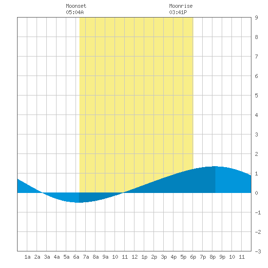 Raccoon Point tide chart for Saturday, March 4, 2023