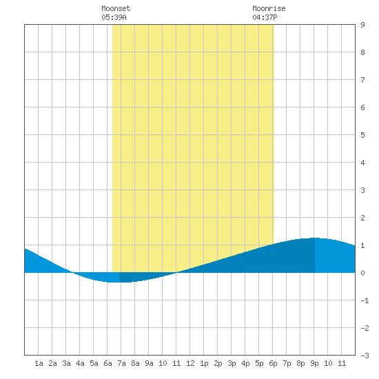 Raccoon Point tide chart for Sunday, March 5, 2023