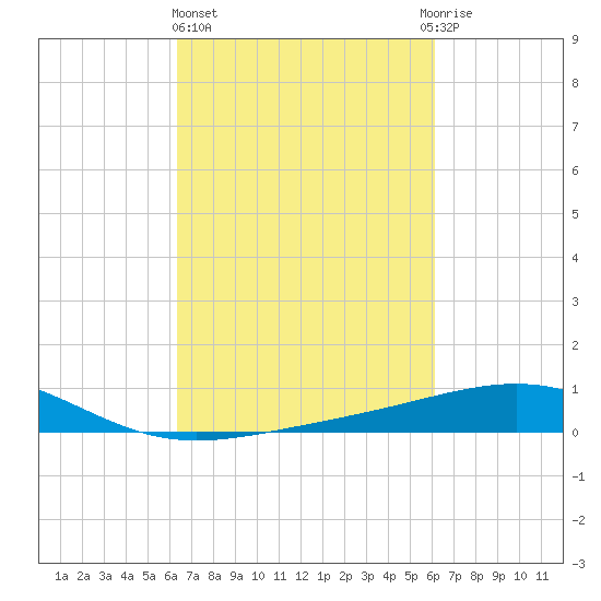 Raccoon Point tide chart for Monday, March 6, 2023