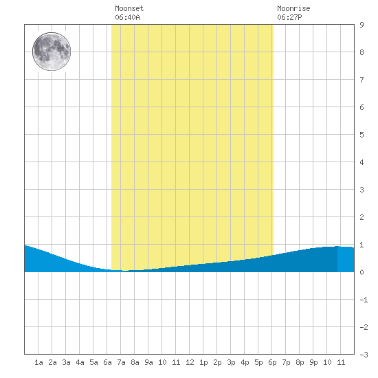 Raccoon Point tide chart for Tuesday, March 7, 2023