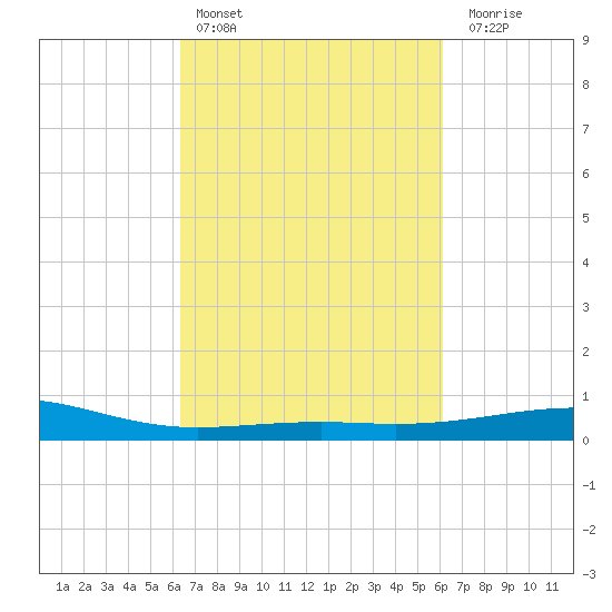 Raccoon Point tide chart for Wednesday, March 8, 2023