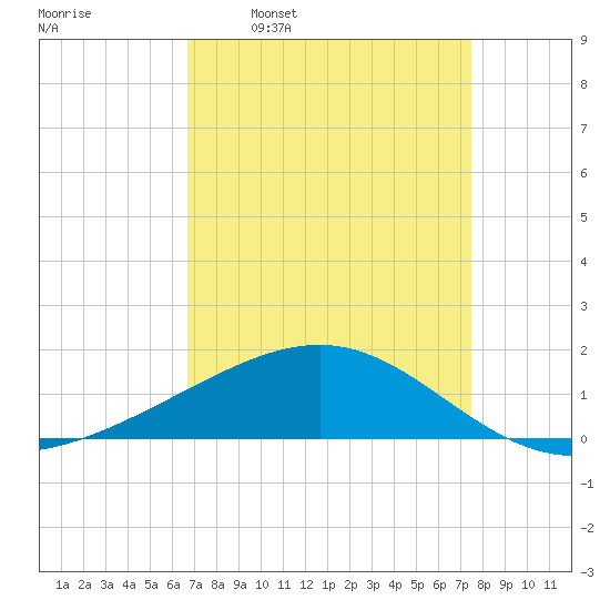 Raccoon Point tide chart for Monday, April 10, 2023