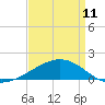 Raccoon Point tide chart for Tuesday, April 11, 2023