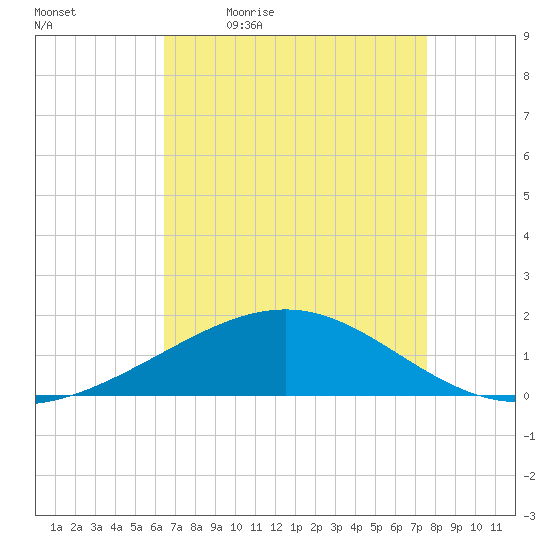 Raccoon Point tide chart for Monday, April 24, 2023