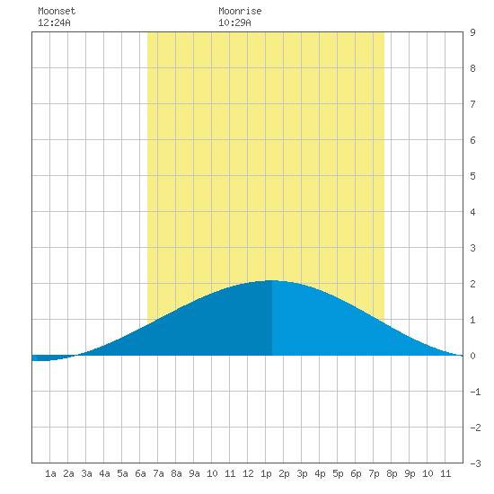 Raccoon Point tide chart for Tuesday, April 25, 2023